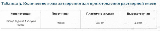 Таблица 3