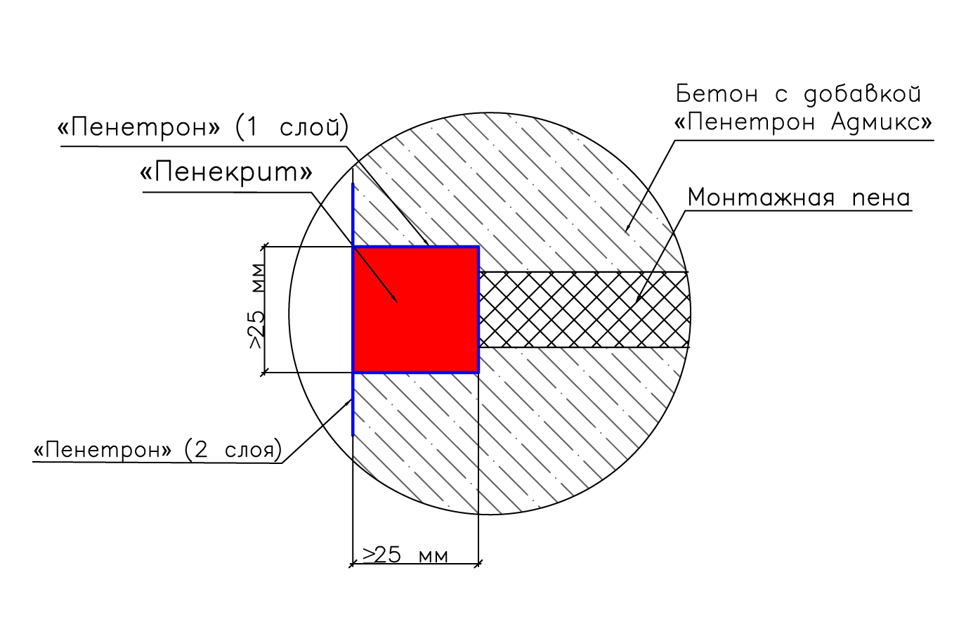 Отверстия <br>от демонтажа <br>стеновой опалубки