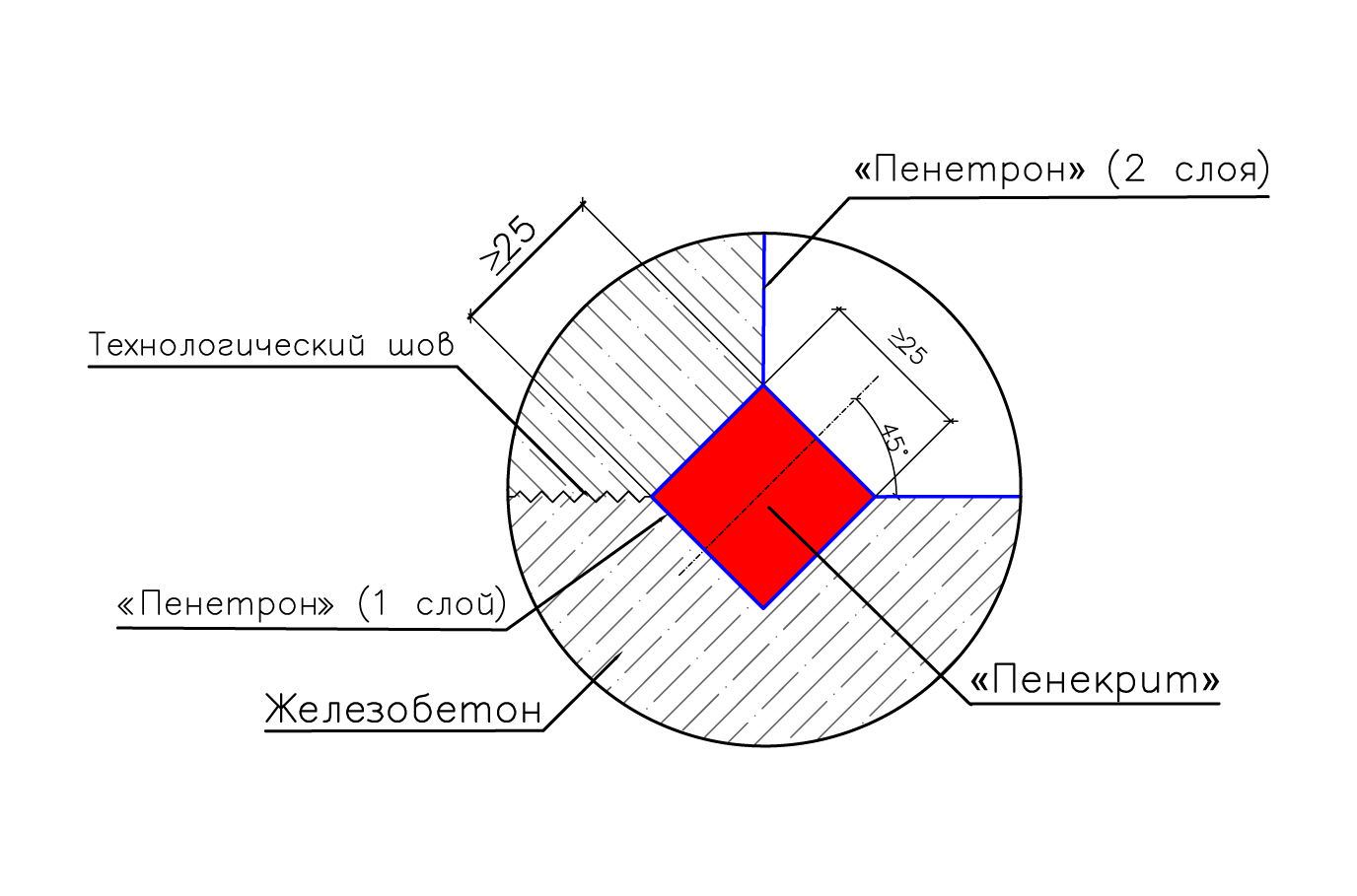 Примыкание стена-пол